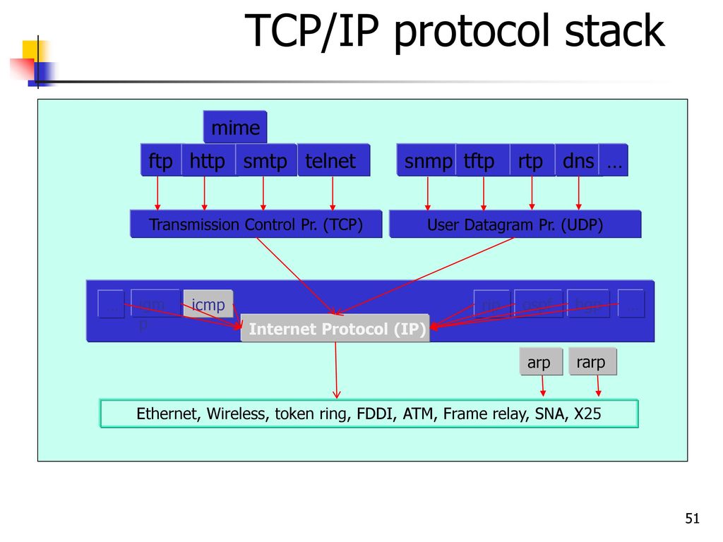 Tcp ip udp. Структура пакета Ethernet TCP/IP. Протокол TCP/IP. Пакет TCP IP структура. RTP пакет структура.