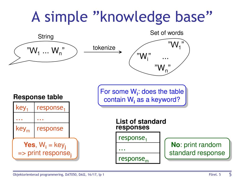 A simple knowledge base