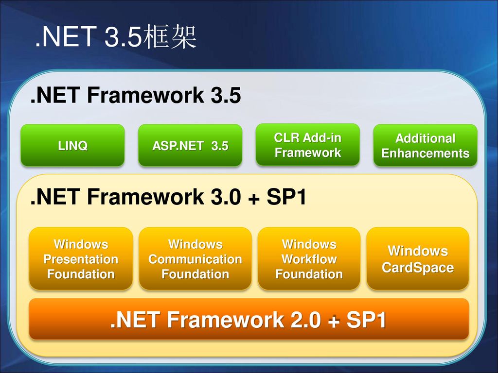 .NET 3.5 框 架 .NET Framework 3.5 .NET Framework SP1.