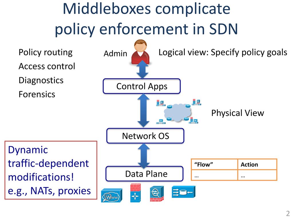 Middleboxes complicate policy enforcement in SDN