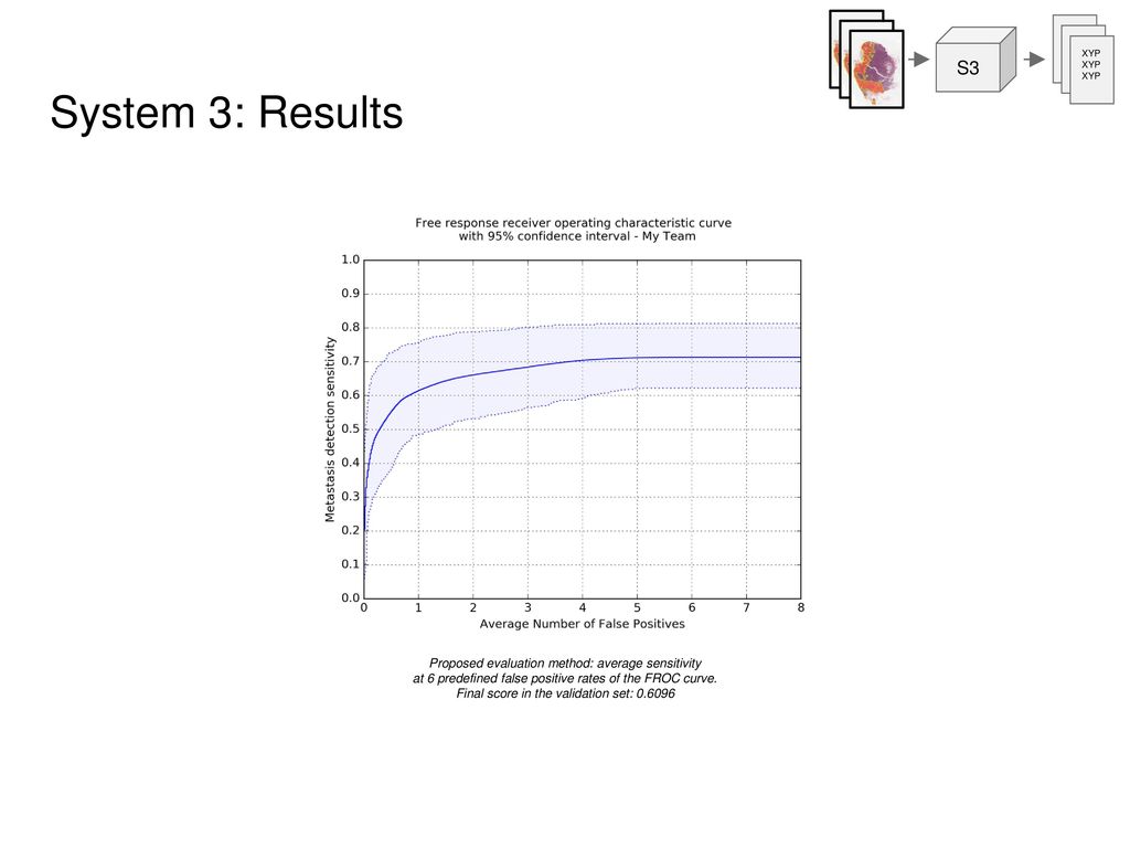 S3 XYP. System 3: Results. Finally, the FROC curve was used to assess the performance of the algorithm within this task.