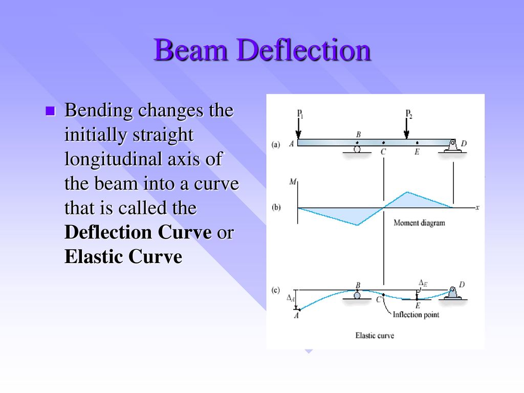 Beam перевод на русский. Beam deflection. Beam Beam. Beam Flange deflection. Технология Low deflection.