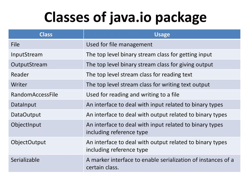 Classes of java.io package.