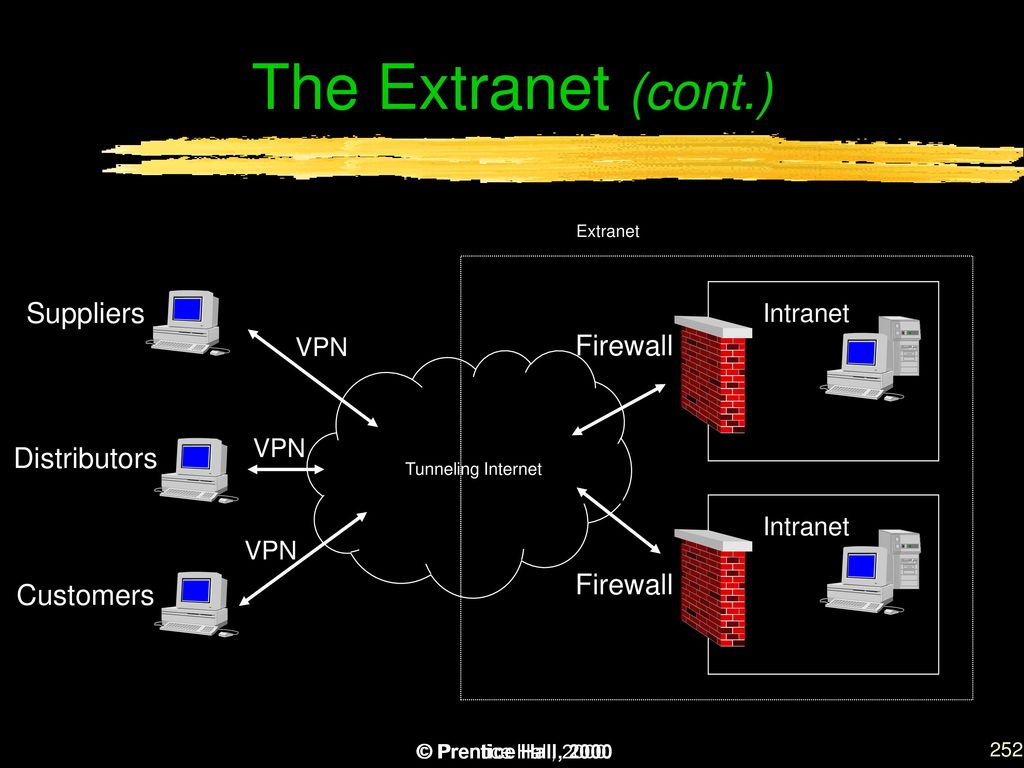 Ftp telnet. Экстранет сеть. Интранет и экстранет. Intranet Extranet. Intranet Extranet Internet.