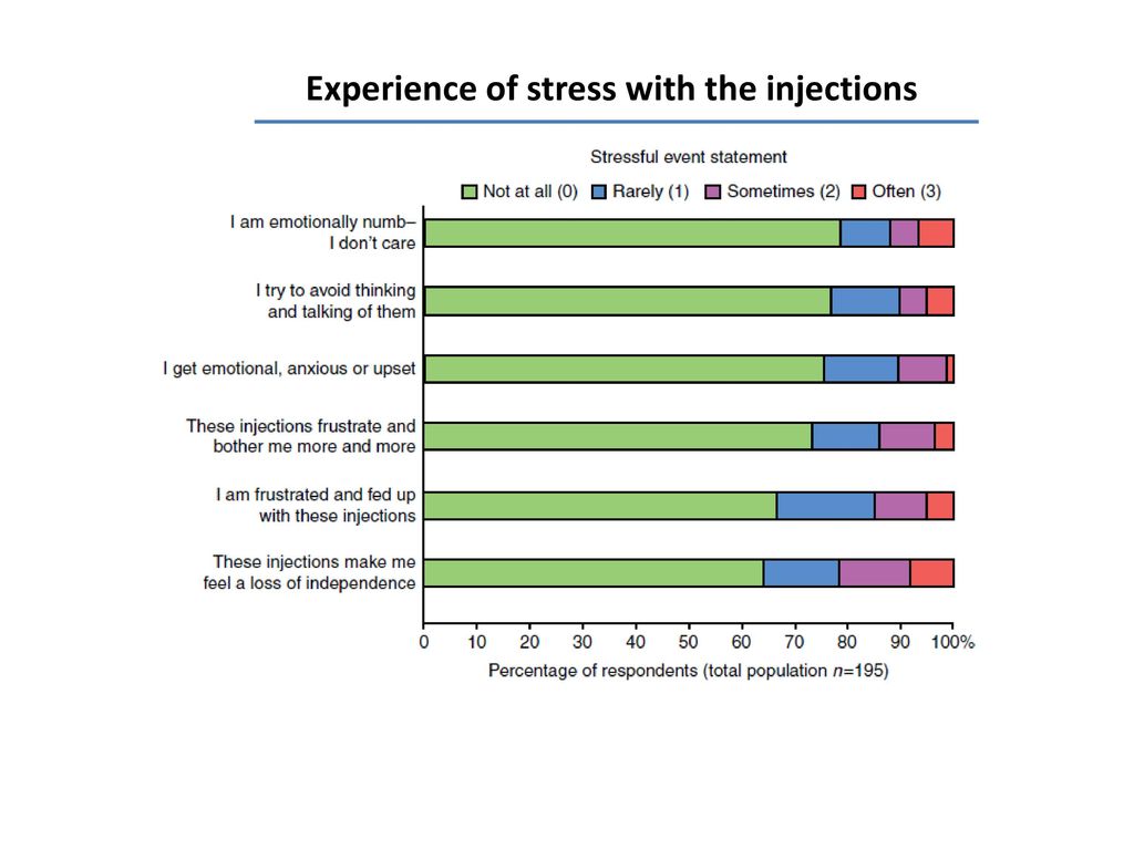 Experience of stress with the injections