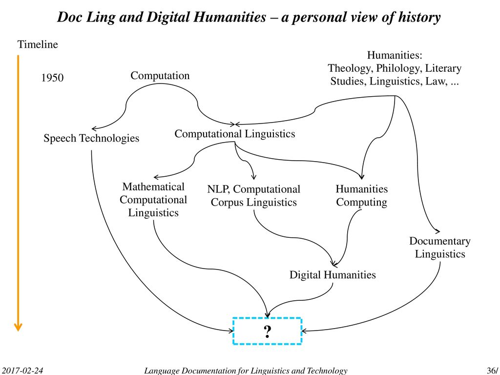 Doc Ling and Digital Humanities – a personal view of history