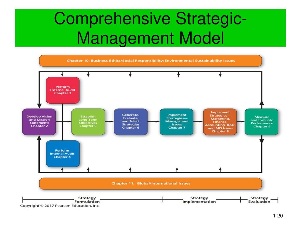 Strategic Managment Model