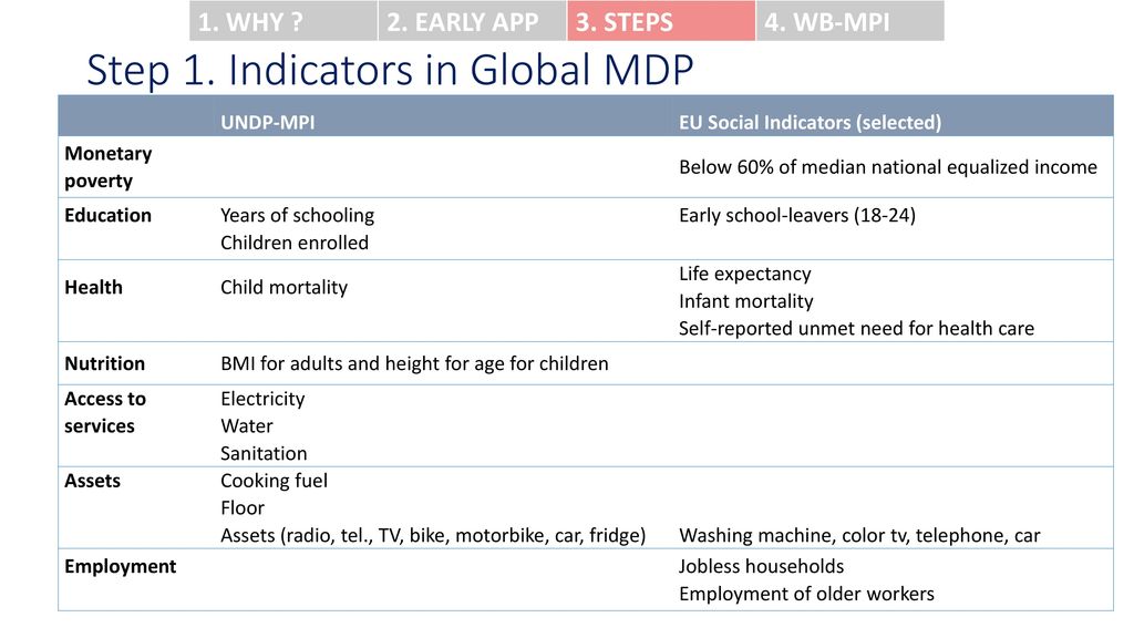 Step 1. Indicators in Global MDP