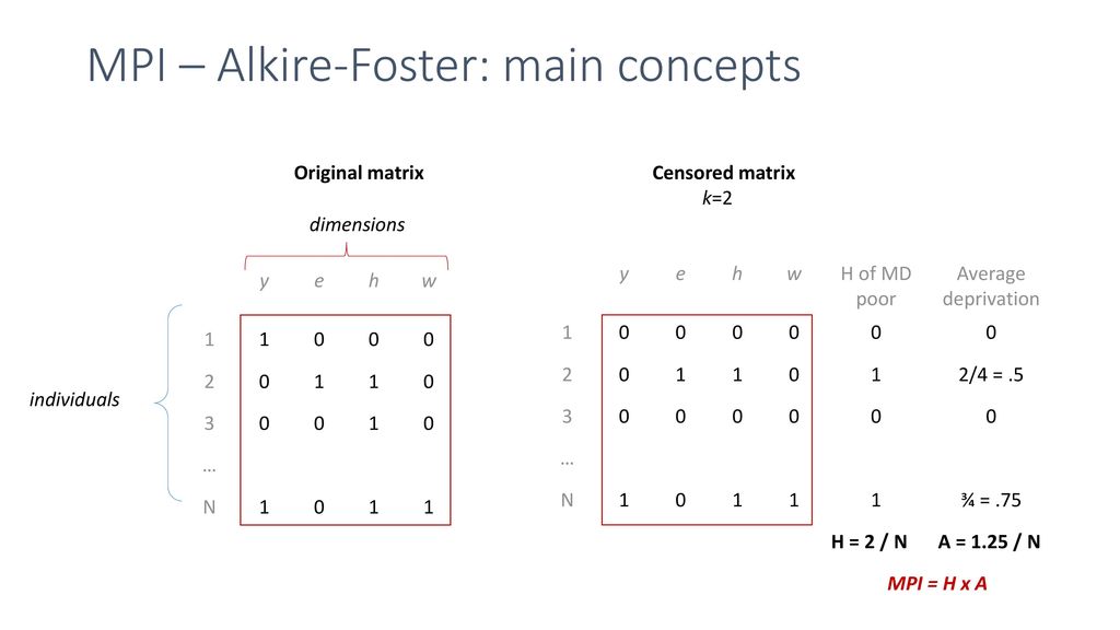 MPI – Alkire-Foster: main concepts