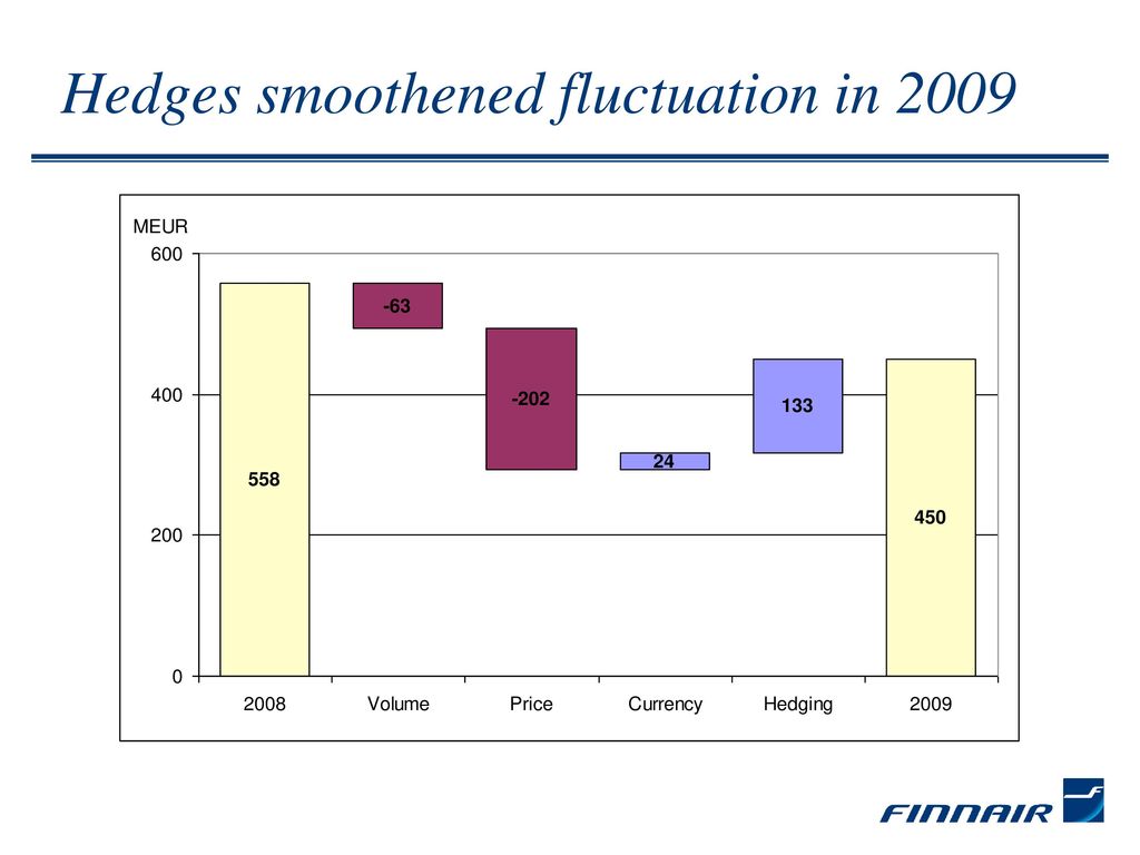 Hedges smoothened fluctuation in 2009