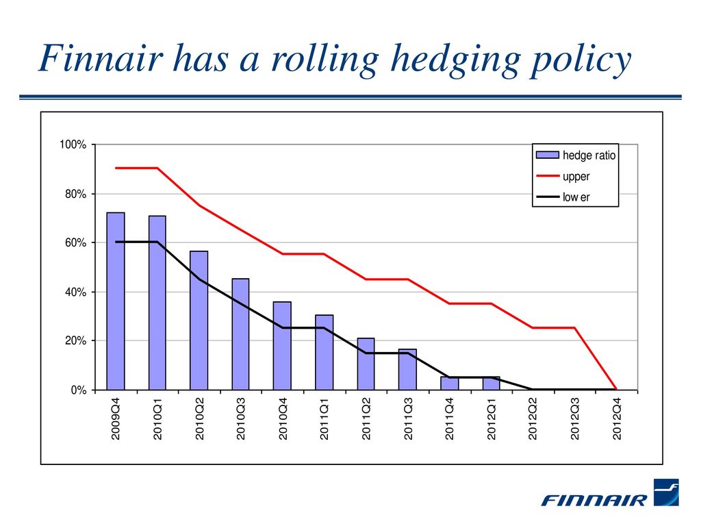 Finnair has a rolling hedging policy