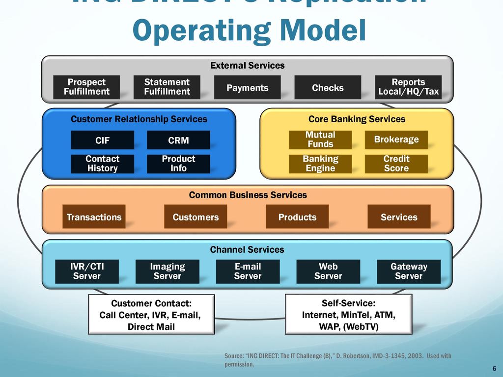 When operating. Operating model. Модель ing. Business operating model пример. Operational model.