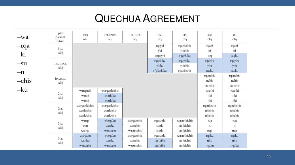 Quechua Agreement –wa –rqa –ki –su –n –chis past present future 1sg