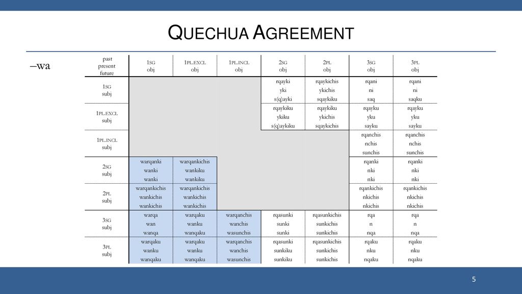 Quechua Agreement Conjugates for subjects and objects