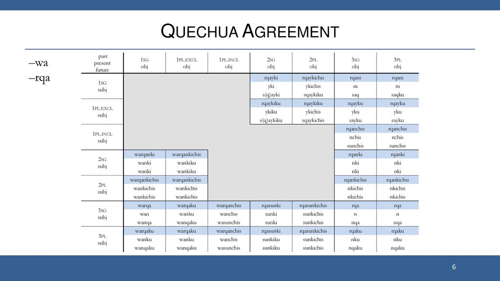 Quechua Agreement –wa past present future 1sg obj 1pl.excl 1pl.incl