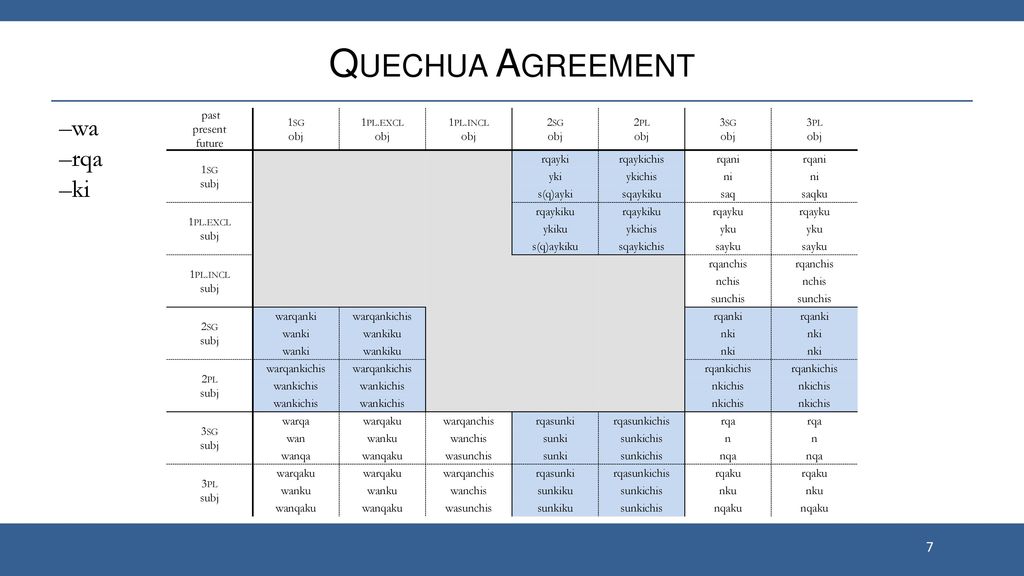 Quechua Agreement –wa –rqa past present future 1sg obj 1pl.excl