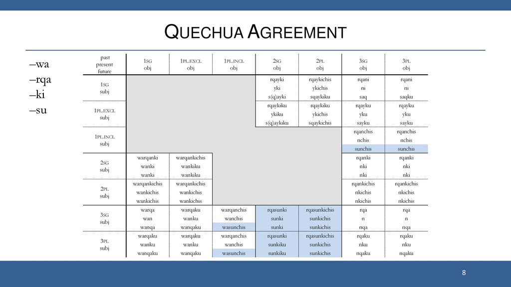 Quechua Agreement –wa –rqa –ki past present future 1sg obj 1pl.excl