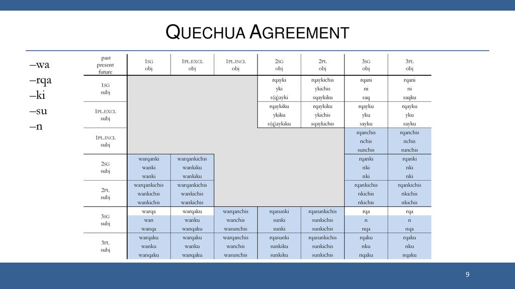 Quechua Agreement –wa –rqa –ki –su past present future 1sg obj