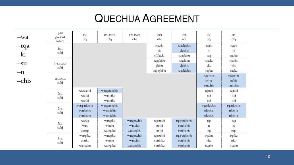 Quechua Agreement –wa –rqa –ki –su –n past present future 1sg obj