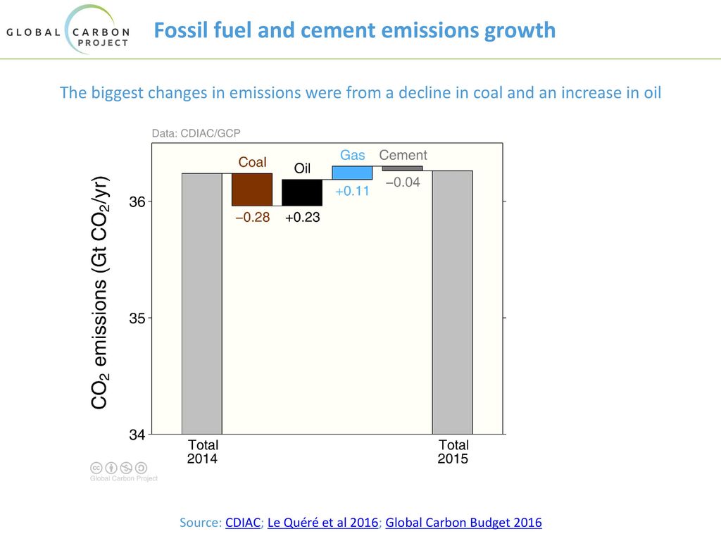 Fossil fuel and cement emissions growth