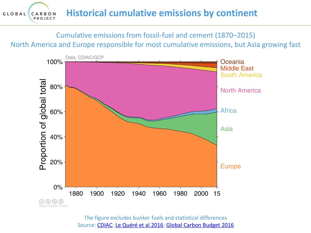 Historical cumulative emissions by continent