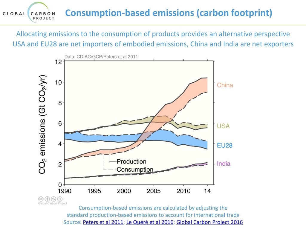 Consumption-based emissions (carbon footprint)