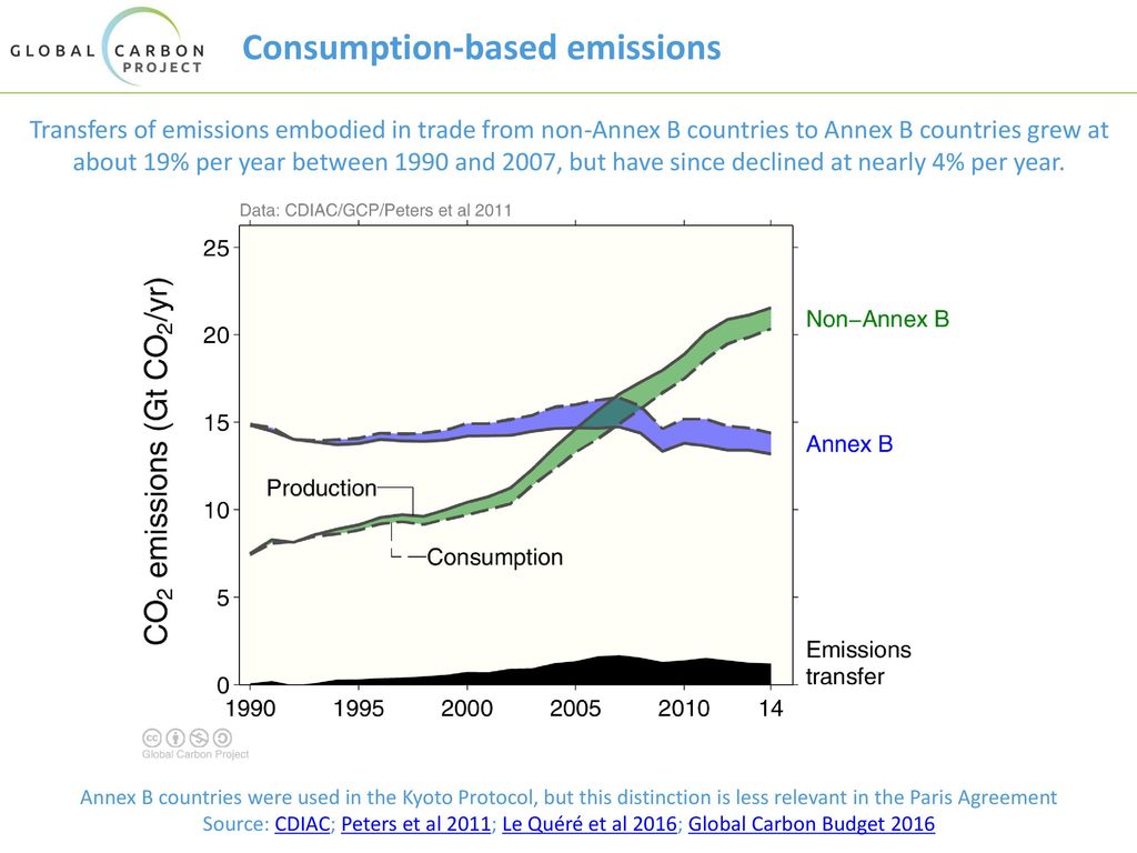 Consumption-based emissions
