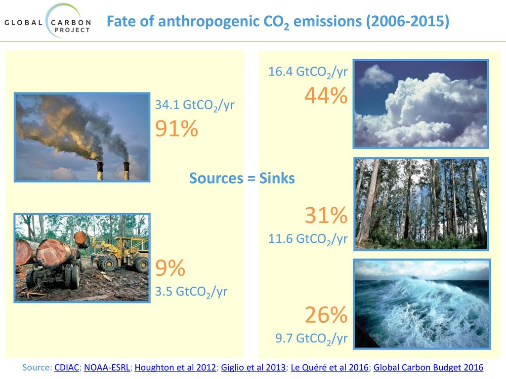 Fate of anthropogenic CO2 emissions ( )