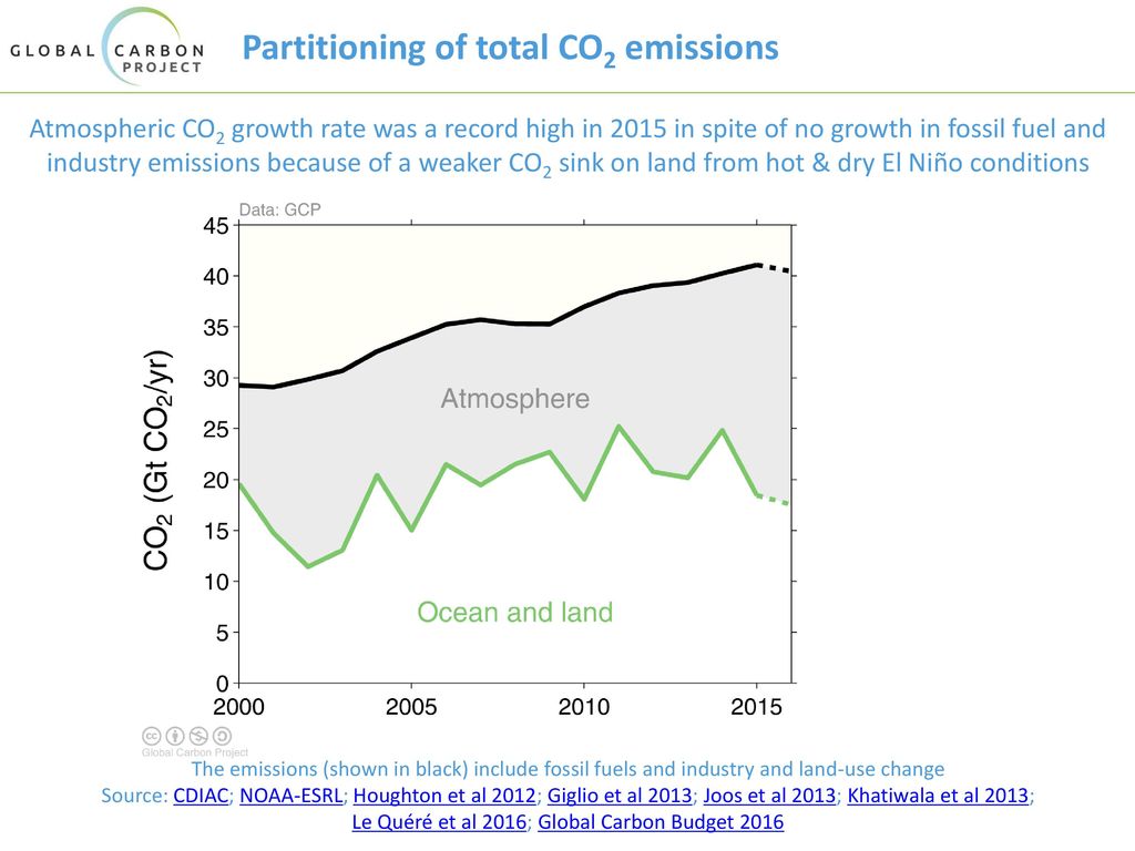 Partitioning of total CO2 emissions