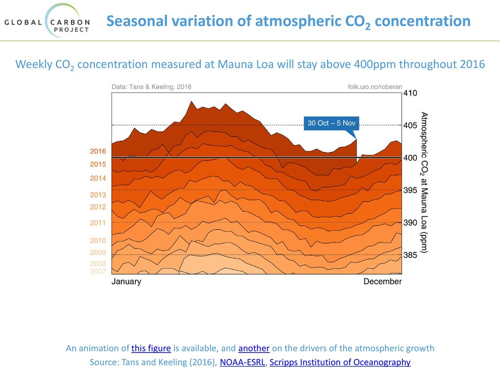 Seasonal variation of atmospheric CO2 concentration