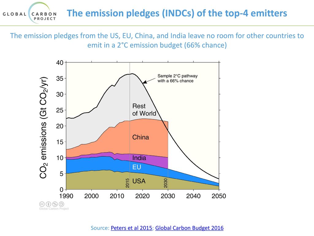 The emission pledges (INDCs) of the top-4 emitters