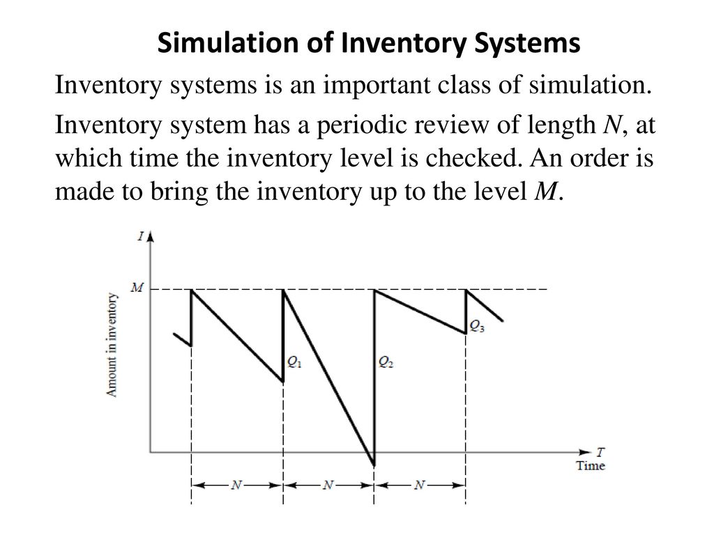 Inventory Level. Periodic Inventory System. Inventory Level little's Law. Simulation of a period.