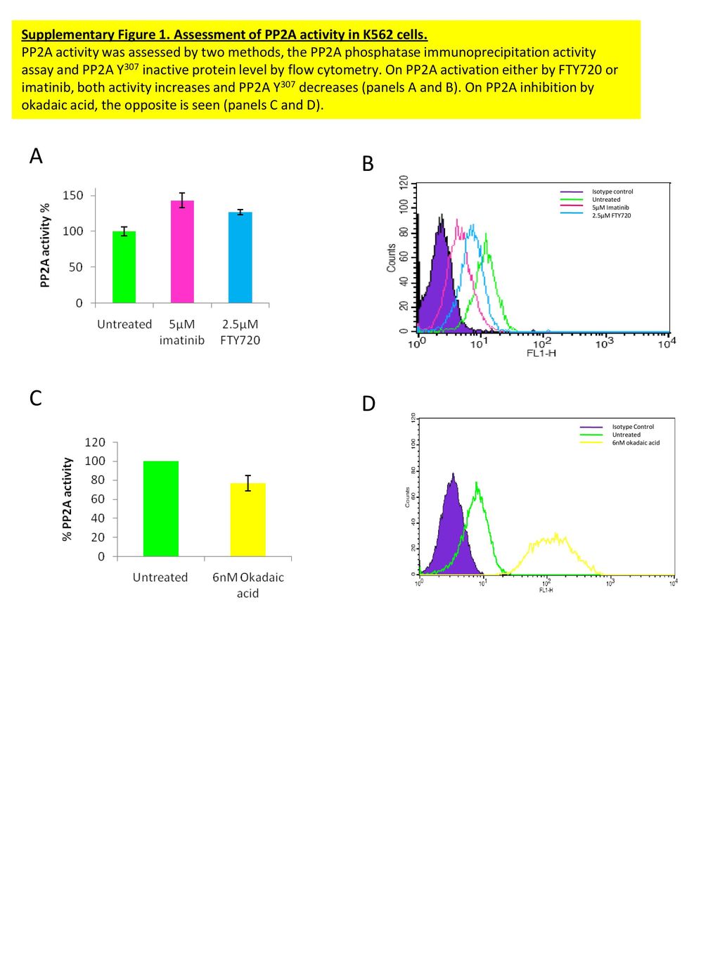 Supplementary Figure 1. Assessment of PP2A activity in K562 cells.