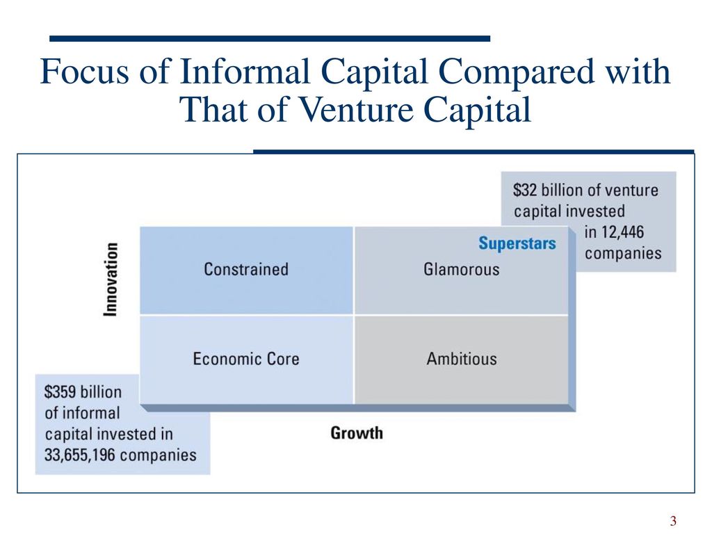 Focus of Informal Capital Compared with That of Venture Capital