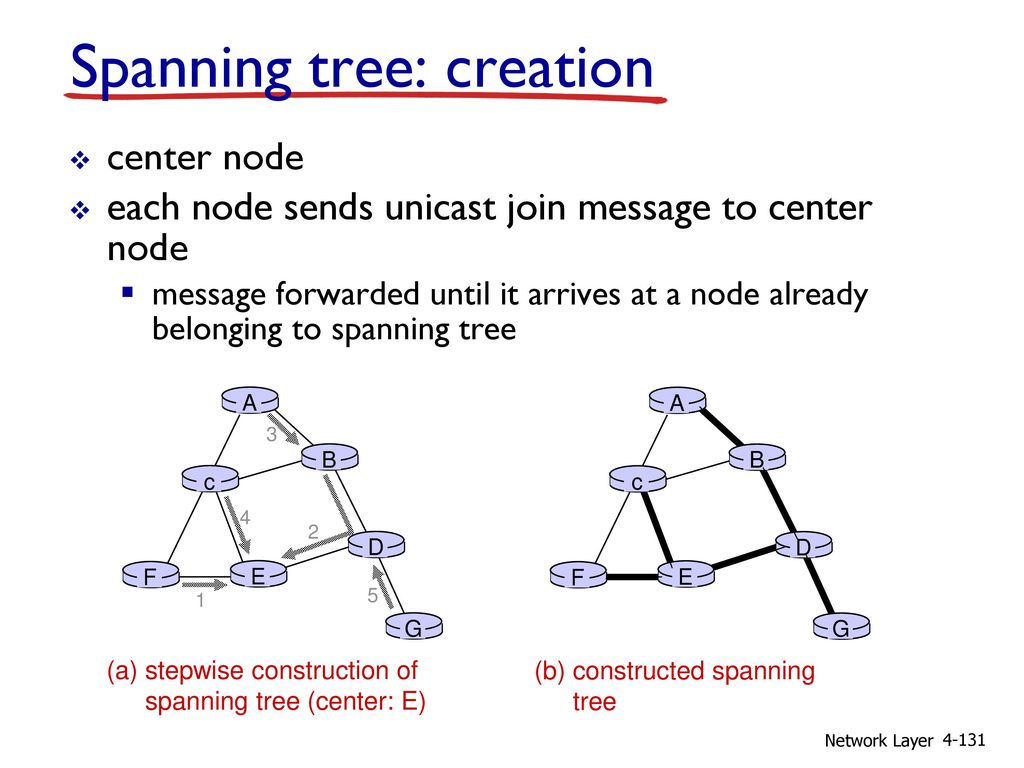Spanning Tree. Протокол spanning-Tree. Алгоритм spanning Tree это. Spanning Tree graph. Message node