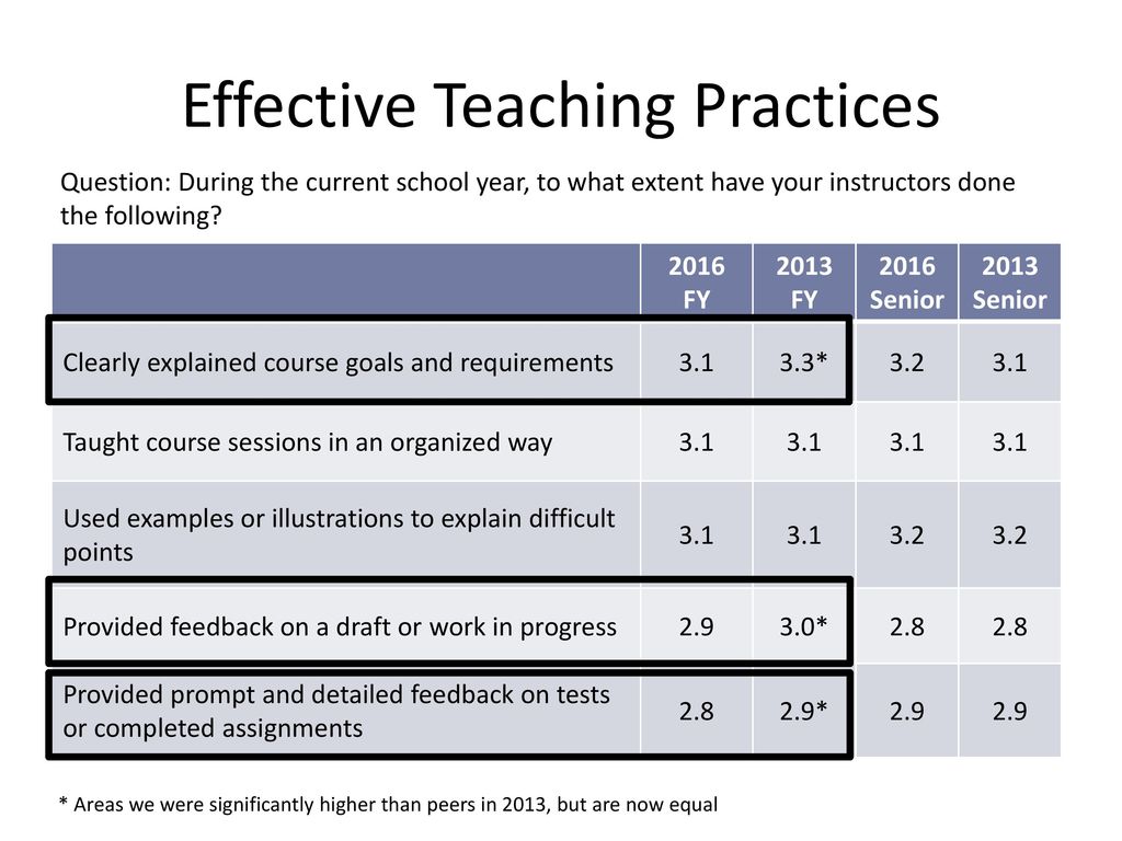 Effective Teaching Practices