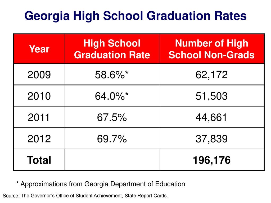 Georgia High School Graduation Rates