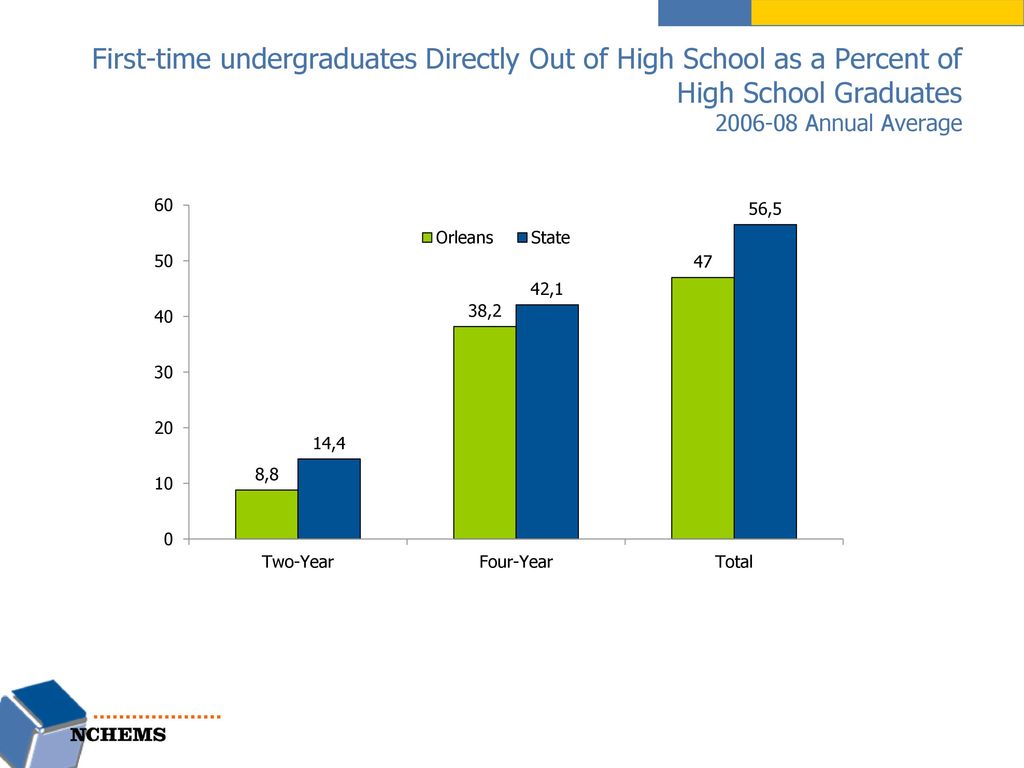 First-time undergraduates Directly Out of High School as a Percent of High School Graduates Annual Average