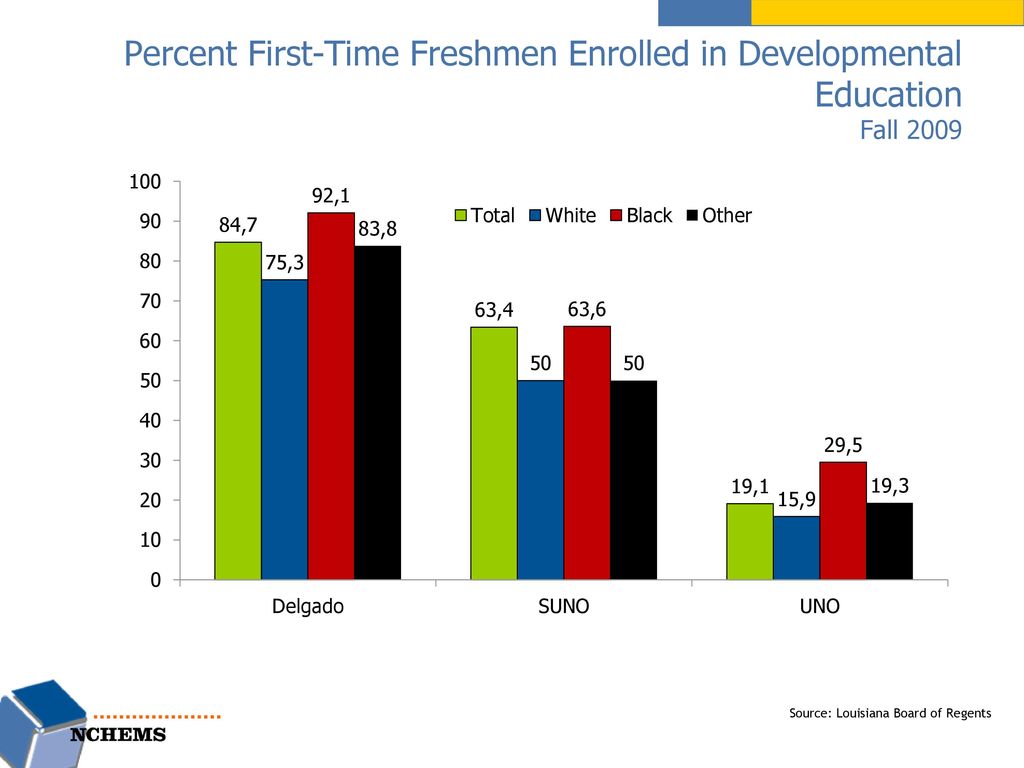 Percent First-Time Freshmen Enrolled in Developmental Education Fall 2009