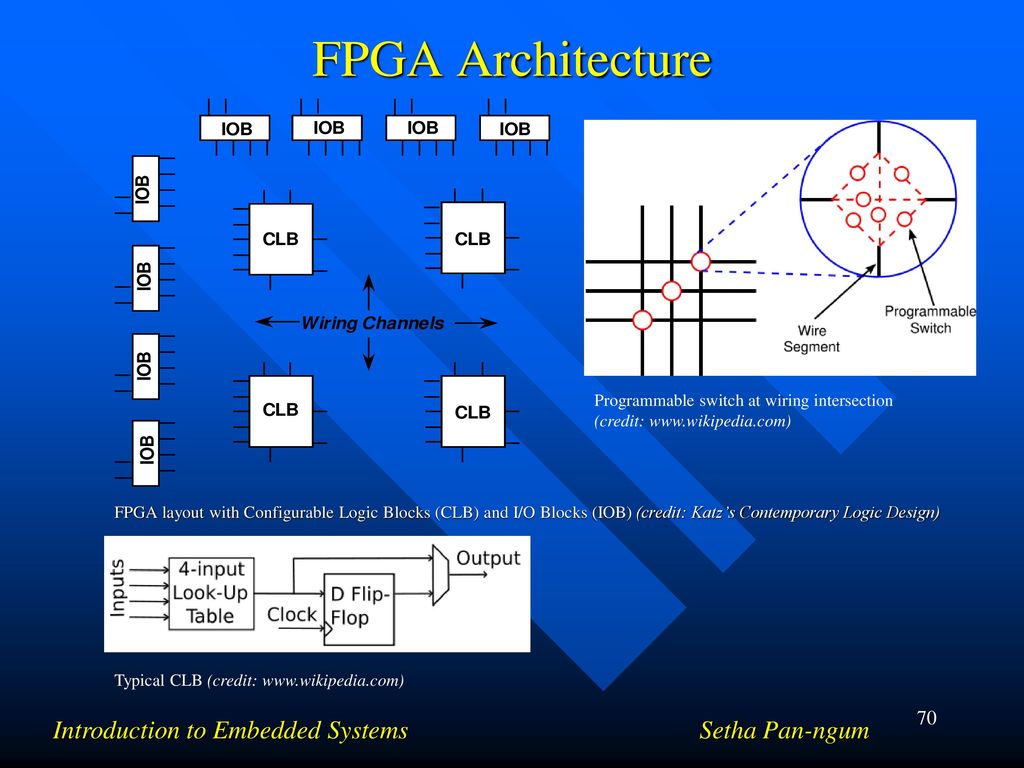 Fpga systems. FPGA архитектура. FPGA изображение логикой. CPLD structure. Crord Dave FPGA inside.