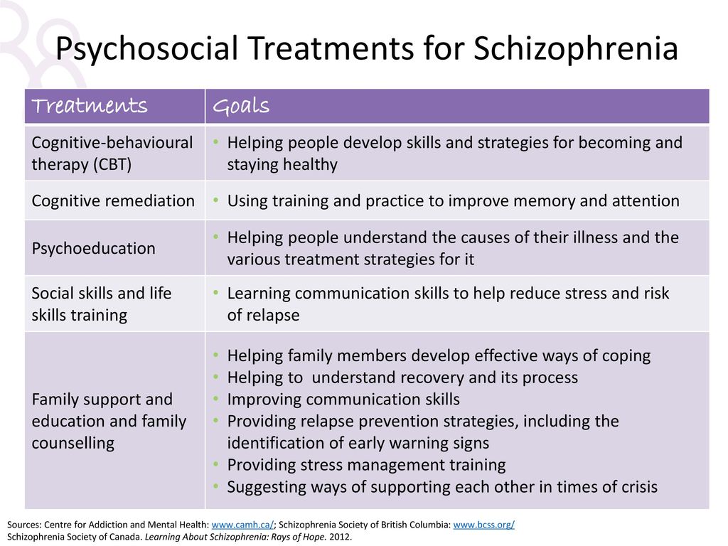 Psychosocial treatments for schizophrenia