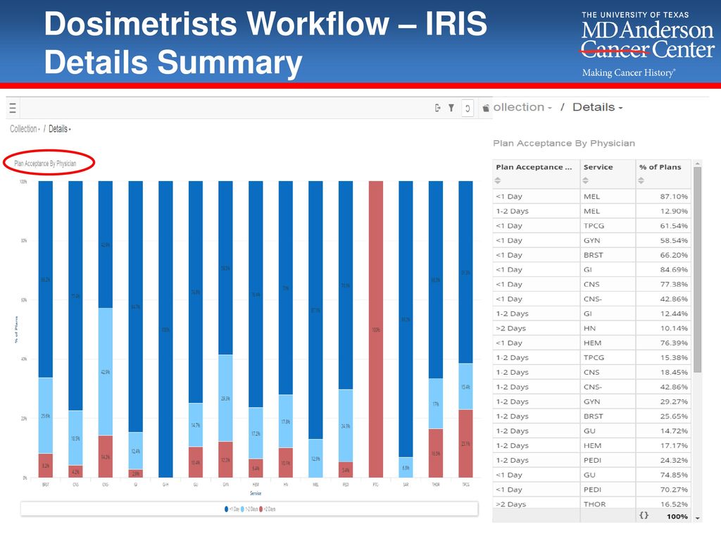 Dosimetrists Workflow – IRIS Details Summary
