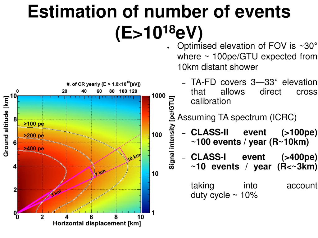Estimation of number of events (E>1018eV)