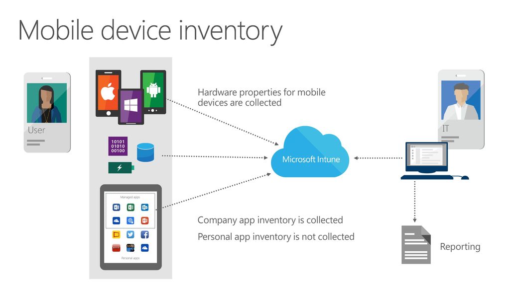 Mobile device support. Мобайл девайс. Mobile device Management. Microsoft mobile device. Презентация Microsoft Intune.
