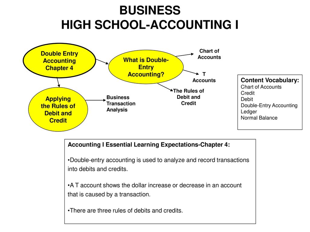 School Chart Of Accounts