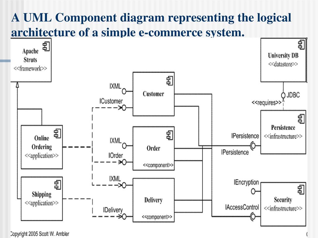 Components view. Диагра́мма компоне́нтов uml. Диаграмма компонентов uml 2.0. Компонентная схема uml. Диаграмма компонентов (component diagram).