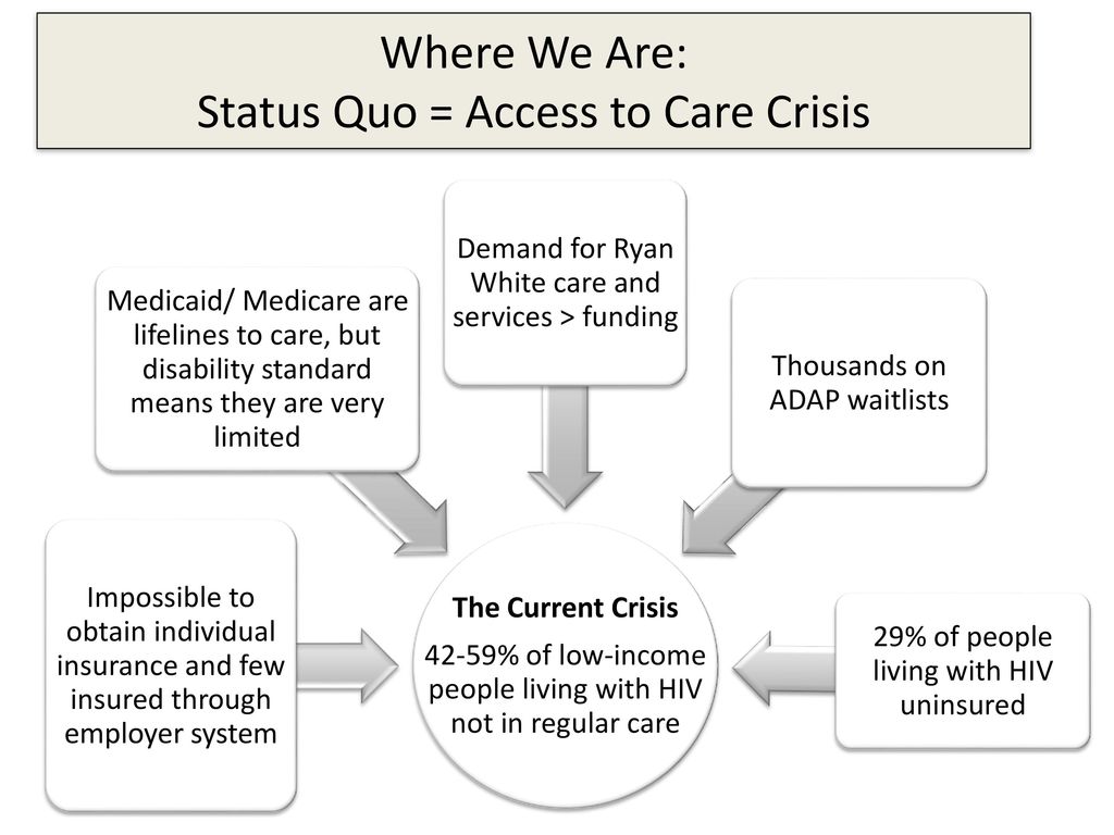 Where We Are: Status Quo = Access to Care Crisis