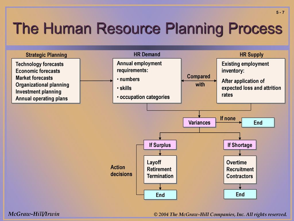 hr planning process