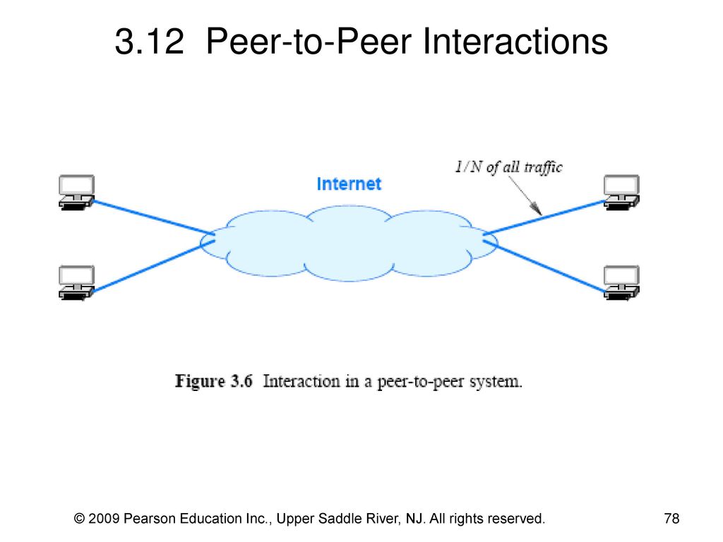 Peer to peer connection
