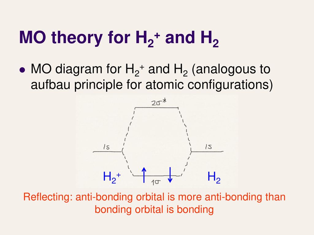 H2+ molecular orbital diagram